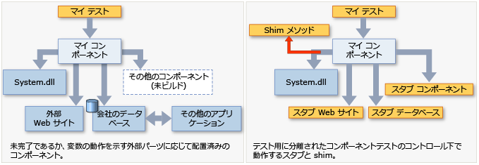 他のコンポーネントに置き換わる Fakes