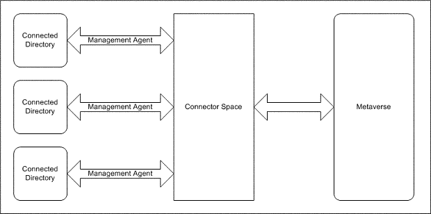 Structure of Identity Lifecycle Manager 2007 Feature Pack 1