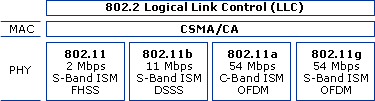 Standards for 802.11 at the PHY Layer