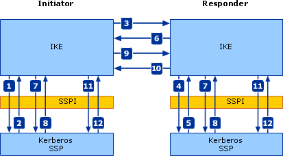 IKE Authentication with Kerberos