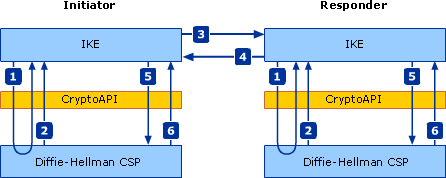 IKE Diffie-Hellman Key Exchange