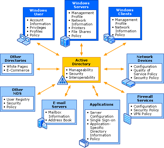 Active Directory on a Windows Server 2003 Network