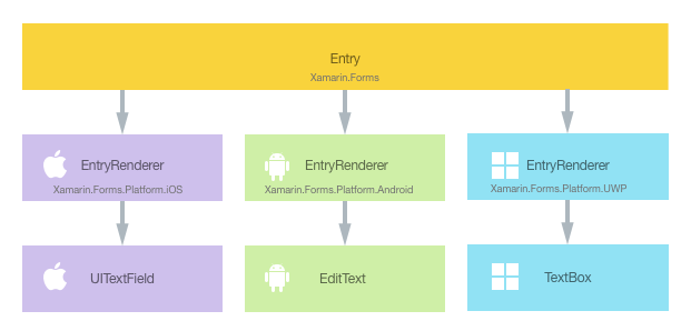 Entry コントロールと実装するネイティブ コントロールの関係