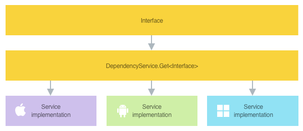 Xamarin.Forms DependencyService クラスを使用するサービスの場所の概要