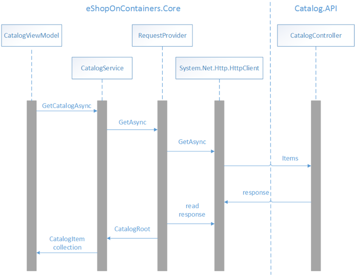 カタログ マイクロサービスからのデータの取得