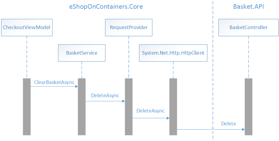 バスケット マイクロサービスからのデータの削除