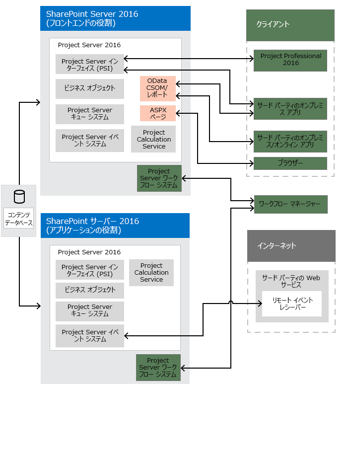 Project Server 2016 アーキテクチャの図。