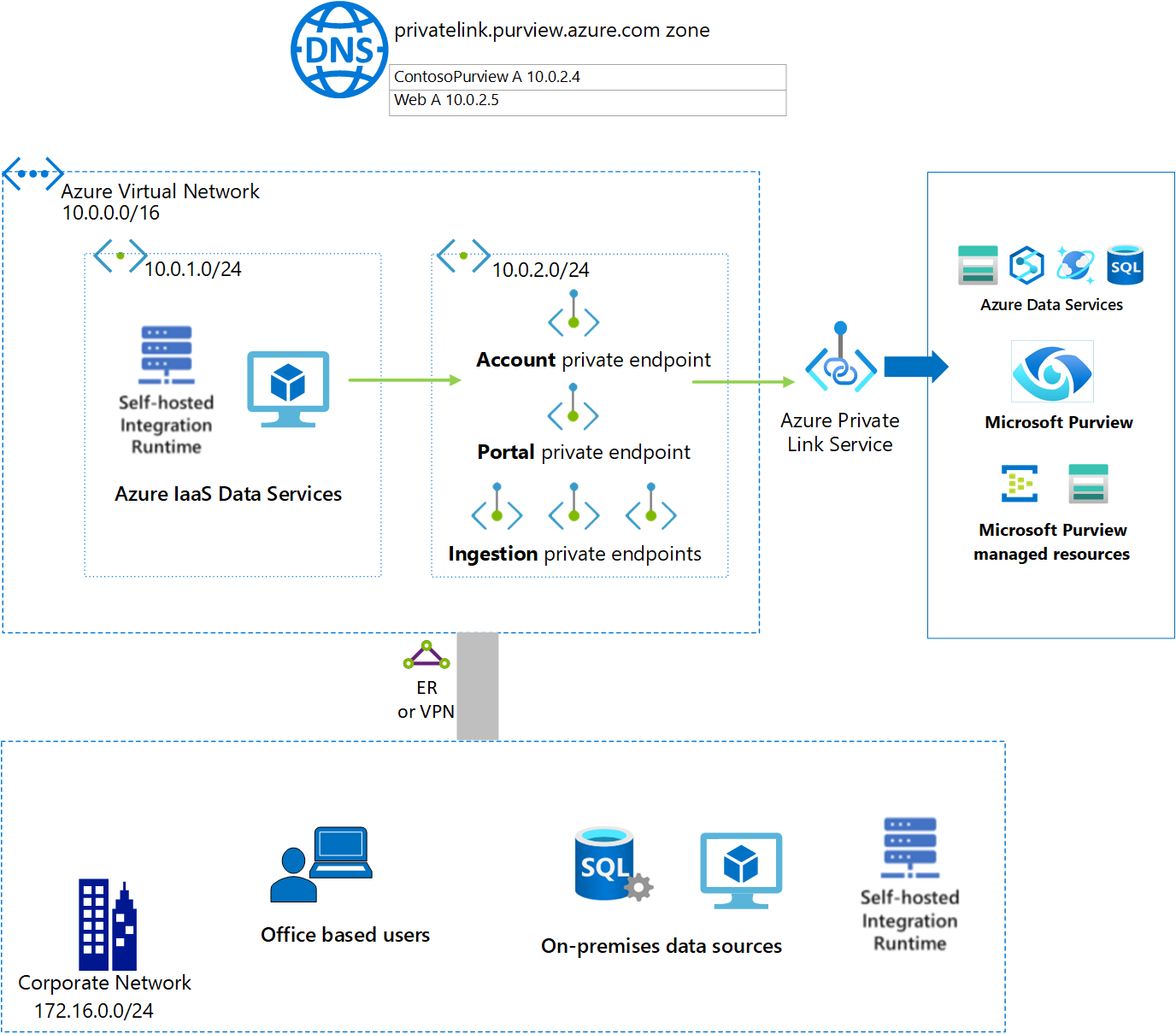 Microsoft Purview とプライベート エンドポイントを示すスクリーンショット。