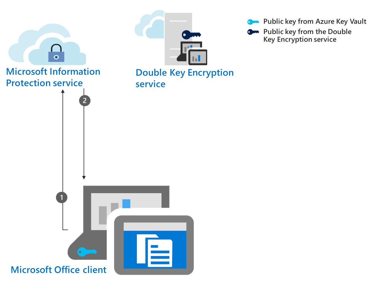 図は、DKE の暗号化ワークフローの手順 2 を示し、Azure 公開キーを収集してキャッシュします。