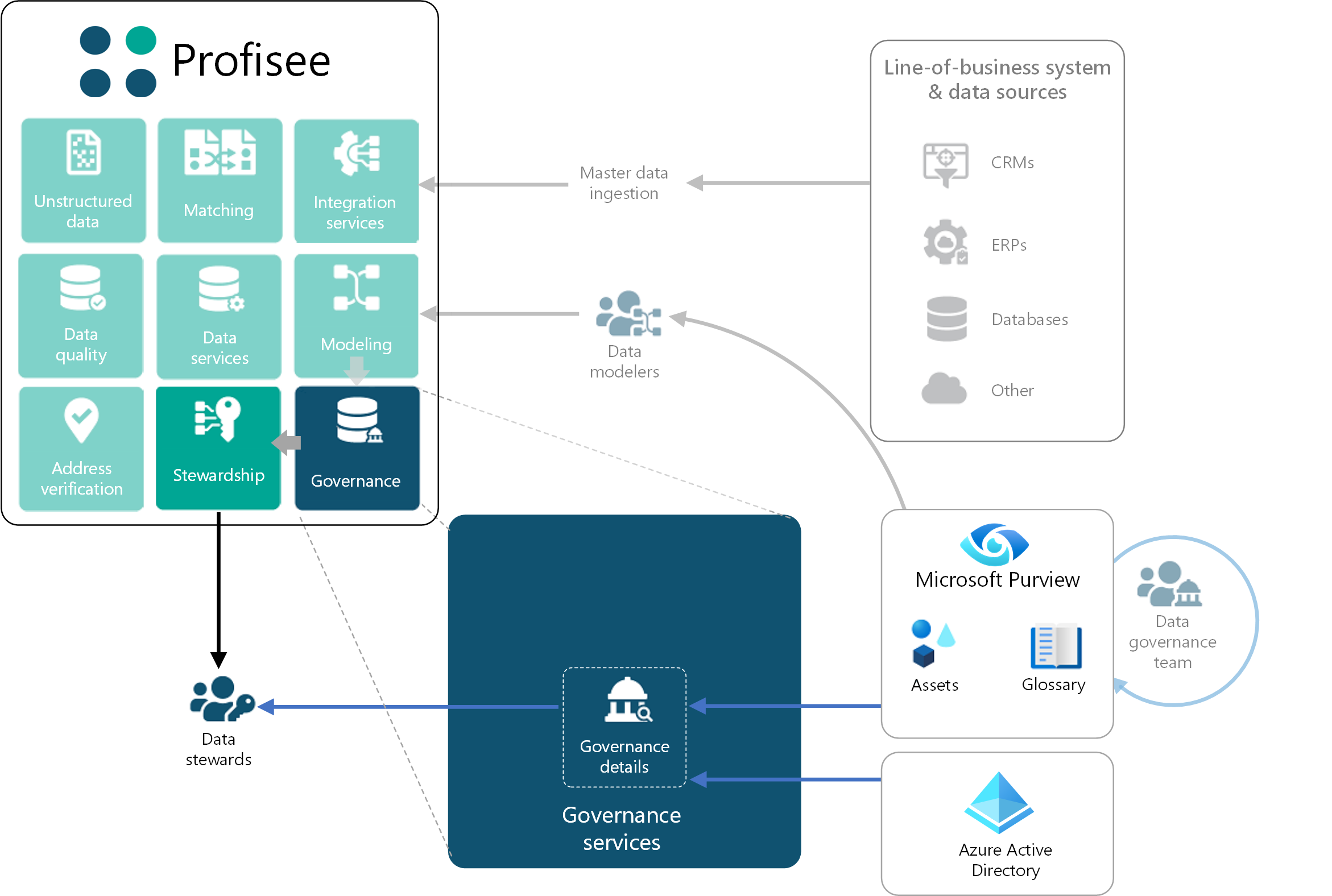 データ スチュワードが Profisee ポータルを使用して、Microsoft Purview と Profisee MDM が管理するデータを操作する方法を示す図。