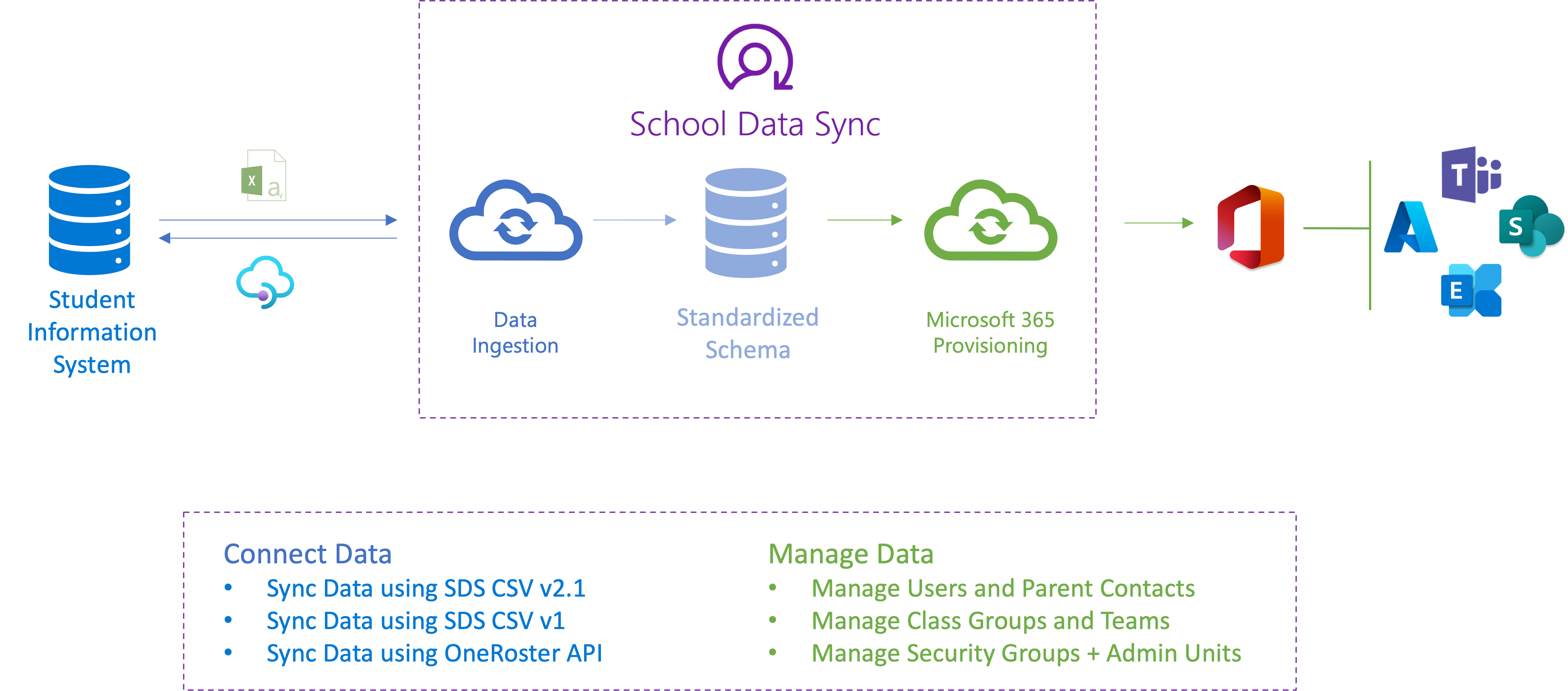 SDS 接続とデータ管理の概要を示すスクリーンショット。