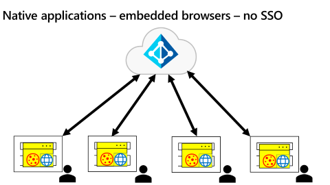 図は、SSO を使用しない埋め込みブラウザーの複雑なネイティブ アプリケーションのユース ケースを示しています。