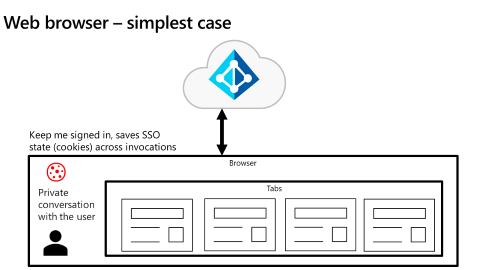 図は、ブラウザーでアプリが実行されている場合の、共有 Web サーフェスのシナリオを示しています。