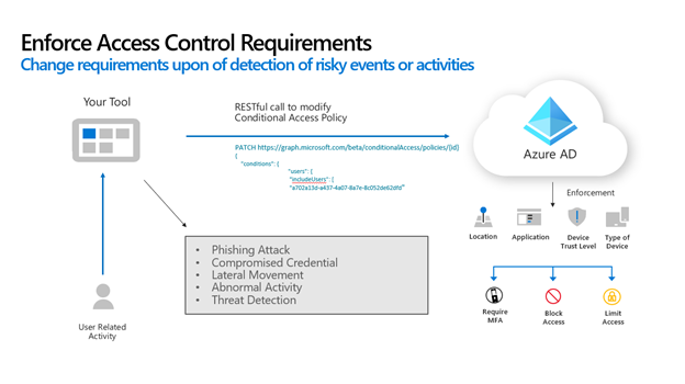 アプリケーションを使用しているユーザーを示す図。Microsoft Entra ID を呼び出して、ユーザー アクティビティに基づいて条件付きアクセス ポリシーの条件を設定します。