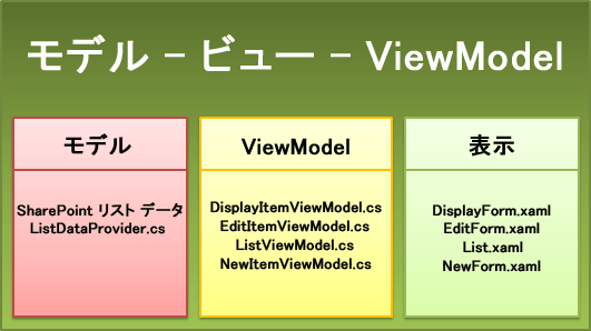 MVVM パターンのテンプレート ファイル