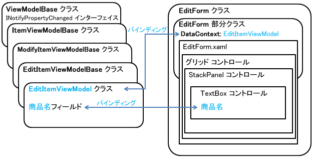 EditItemViewModel クラスおよび EditForm クラス