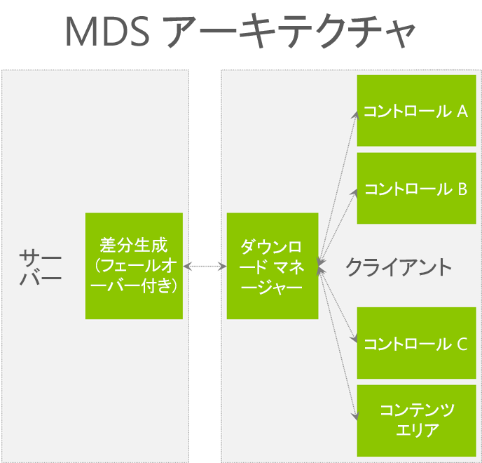 MDS のアーキテクチャ