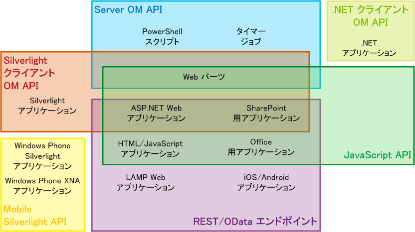 API セットと SharePoint アプリ タイプのベン図