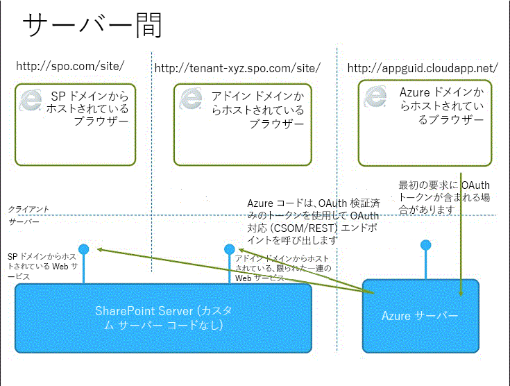 サーバー間通信の制約