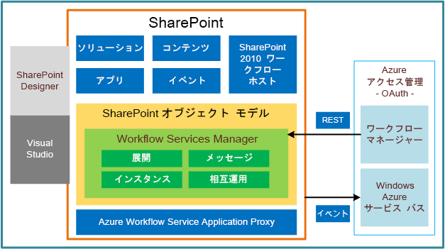 ワークフロー アーキテクチャの概要