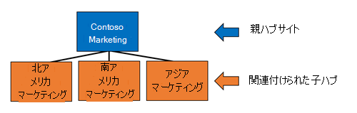 基本的なハブ サイト構造の画像