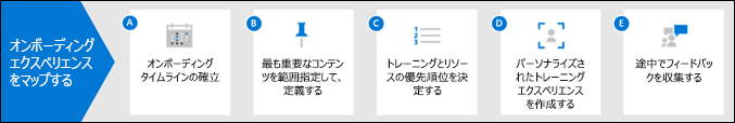 従業員のオンボーディング エクスペリエンスをマッピングする方法の図。