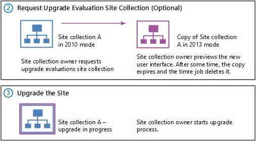 ステージ 2 と 3 - 評価サイトを表示し、SharePoint 2013 にアップグレードする