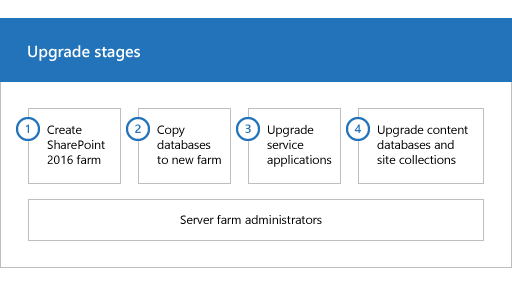 SharePoint 2013 のアップグレード プロセスのステージ