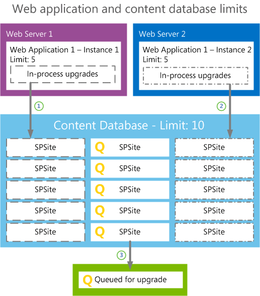 Web アプリケーションおよびコンテンツ データベースのアップグレード制限