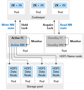 hdfs-ha-bdc