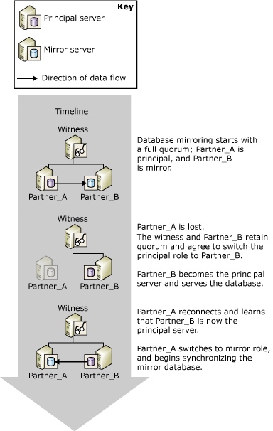 自動フェールオーバー