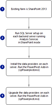 PowerPivot for SharePoint 2013 アップグレード。