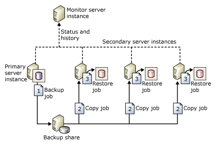 ジョブのバックアップ、コピー、および復元を示す構成図