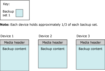 メディア ヘッダーと最初のバックアップ セットを 3 つのテープに記録