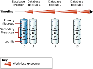 データベース バックアップ間での作業損失の可能性を示す図。