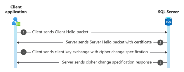 SSL/TLS ハンドシェイクの図。