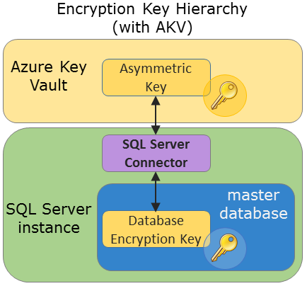 Azure Key Vault を使用する場合の暗号化キーの階層を示す図。