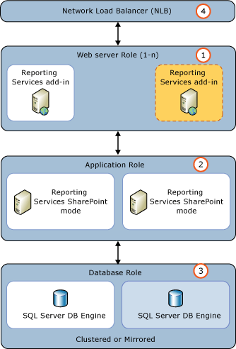 番号付き項目を示す一般的な 3 層環境のスクリーンショット。