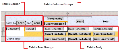 さまざまな領域とグループが強調表示されている Tablix データ領域のスクリーンショット。