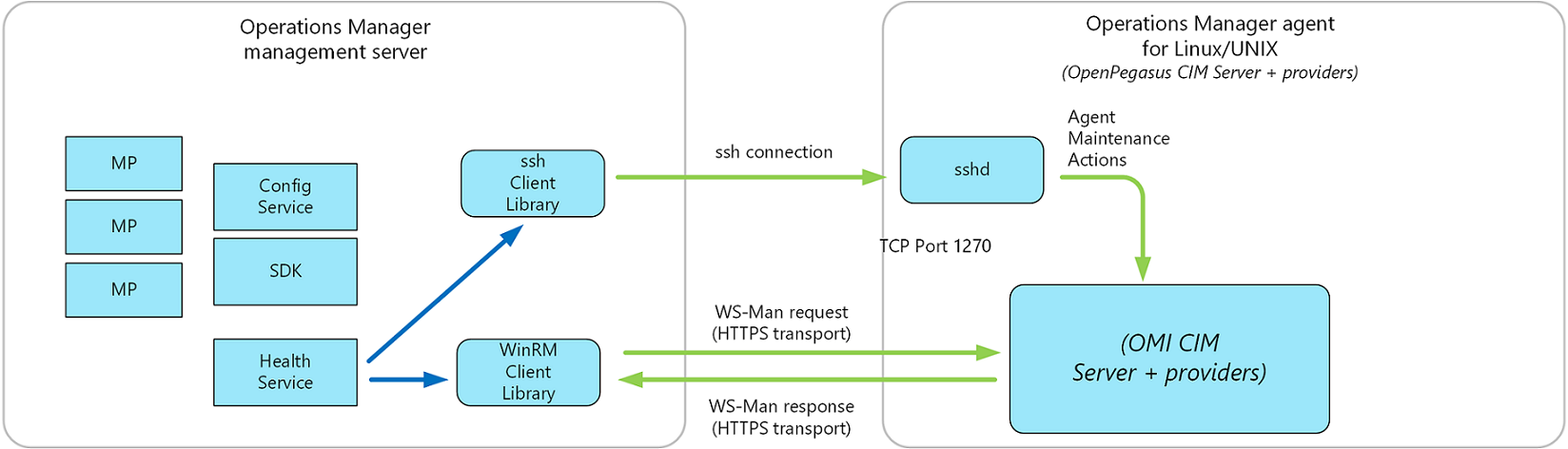 Operations Manager UNIX/Linux エージェントの更新されたソフトウェア アーキテクチャの図。