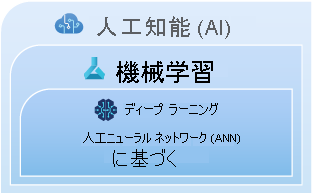 AI、機械学習、ディープ ラーニングの間の入れ子になった関係のグラフィカルな表現。