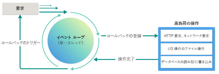 Node J S におけるイベントドリブン アーキテクチャの使われ方の図。イベント ループでイベントが処理され、コールバックが返されるしくみが示されています。