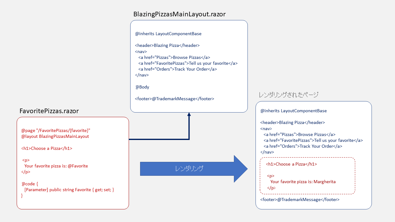 コンポーネントからのマークアップを、レイアウトからのマークアップと組み合わせて、ページの最終的な HTML を作成する方法を示している図。