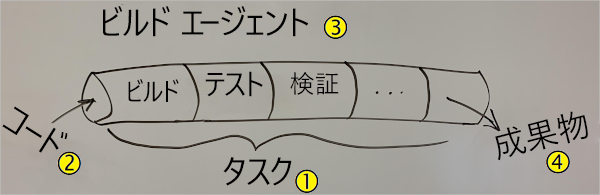 CI パイプラインの手描きイラストのスクリーンショット。ビルド、テスト、検証の各ステージはコードに基づいて動作します。ビルド成果物が出力です。