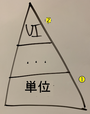 テスト ピラミッドを示す図。ピラミッドには、コールアウト 1 でマークされた単体テスト レイヤーと、コールアウト 2 でマークされた UI レイヤー テストが示されています。