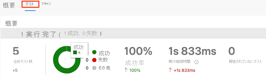 [Test] タブが表示されている Azure Pipelines のスクリーンショット。合計 5 つのテストが実行され、成功率は 100% です。