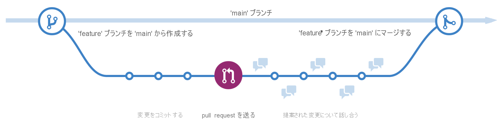 GitHub リポジトリ内のメイン ブランチから派生した作業ブランチを示す図。変更作業は作業ブランチ内で行われた後、メインにマージし直されます。