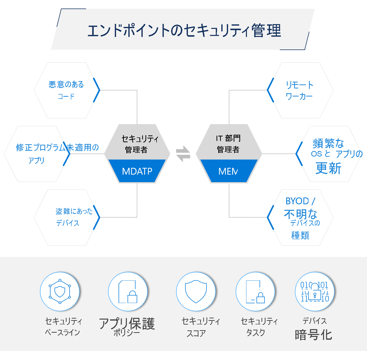 エンドポイントのセキュリティ管理の図。