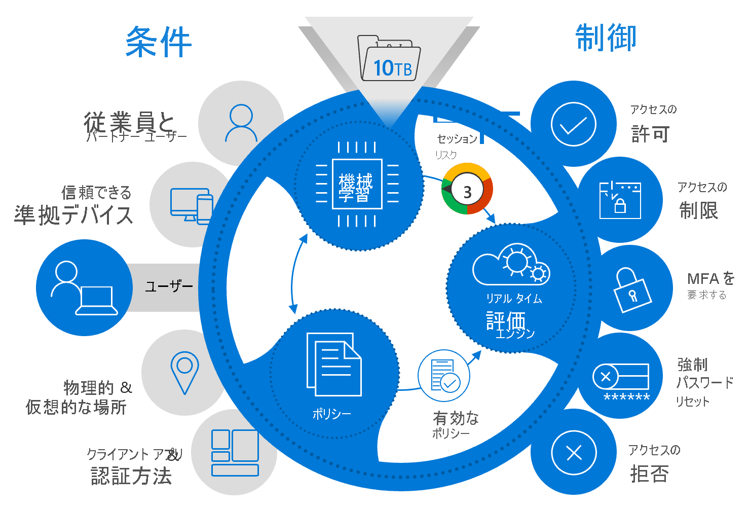 リスクベースのコントロールの図。