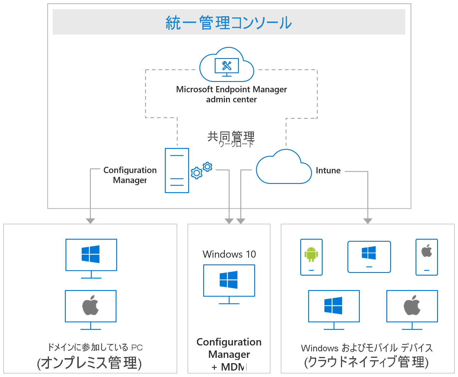 エンドポイント セキュリティ管理の図。